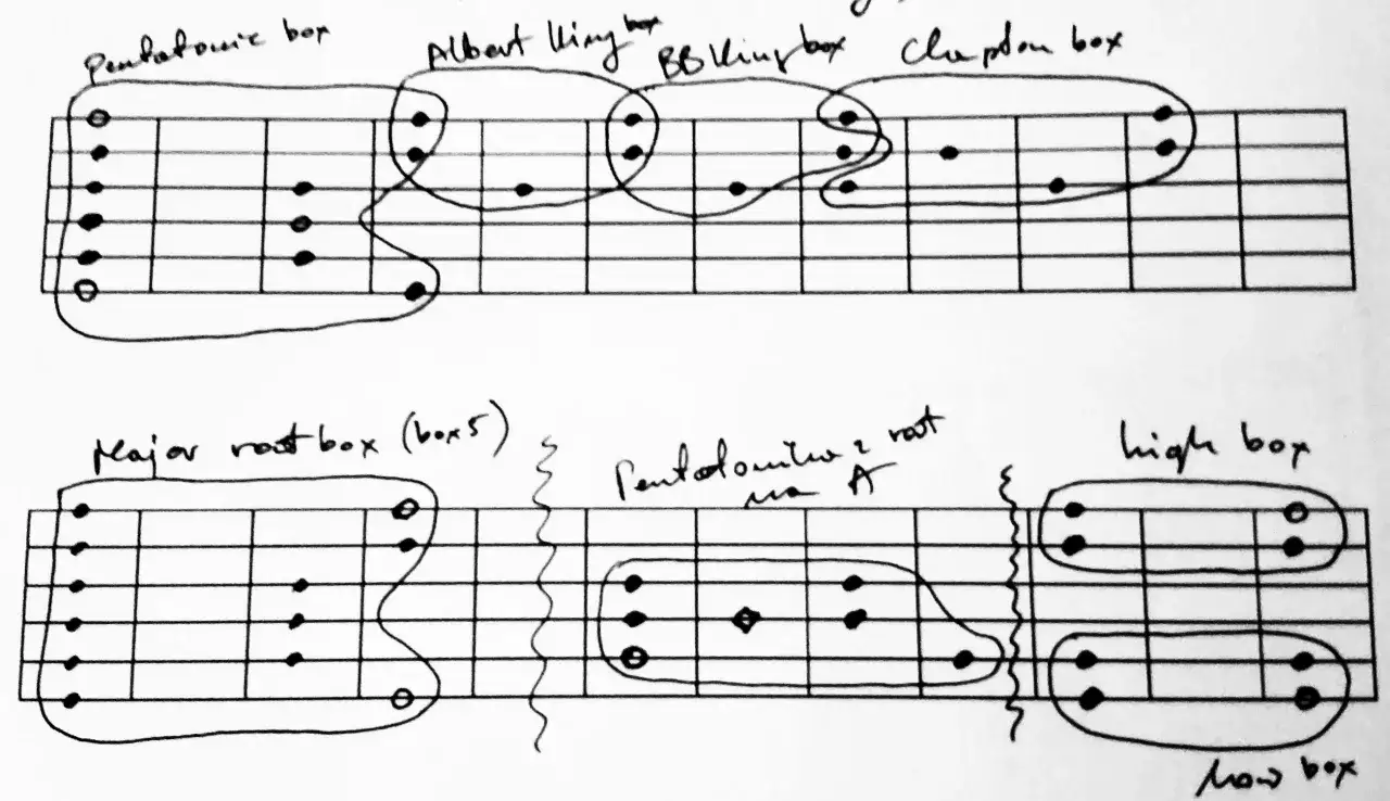 Diagramy gry na gitarze pokazujące r&oacute;żne pozycje pentatoniki. Rysunki przedstawiają schematy prog&oacute;w z zaznaczonymi dźwiękami.