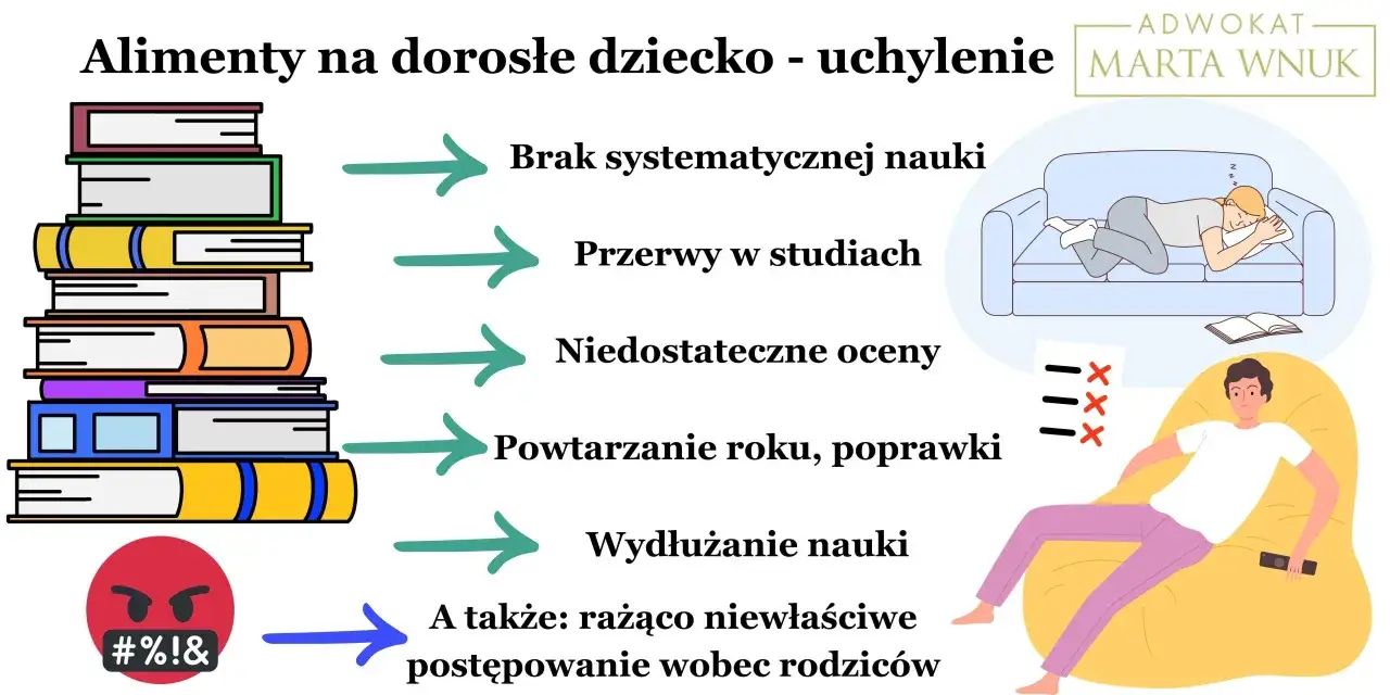 Kiedy płaci się alimenty? Brak nauki, przerwy, złe oceny, powtarzanie roku, wydłużanie studiów lub złe traktowanie rodziców może prowadzić do uchylenia alimentów.