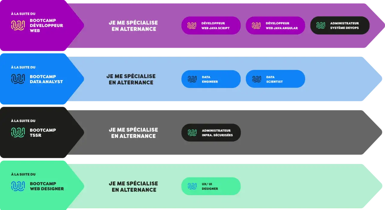 Parcours de formation : Bootcamp Data Analyst, Data Engineer, Data Scientist. Une formation certifiante data analytics pour se sp&eacute;cialiser.