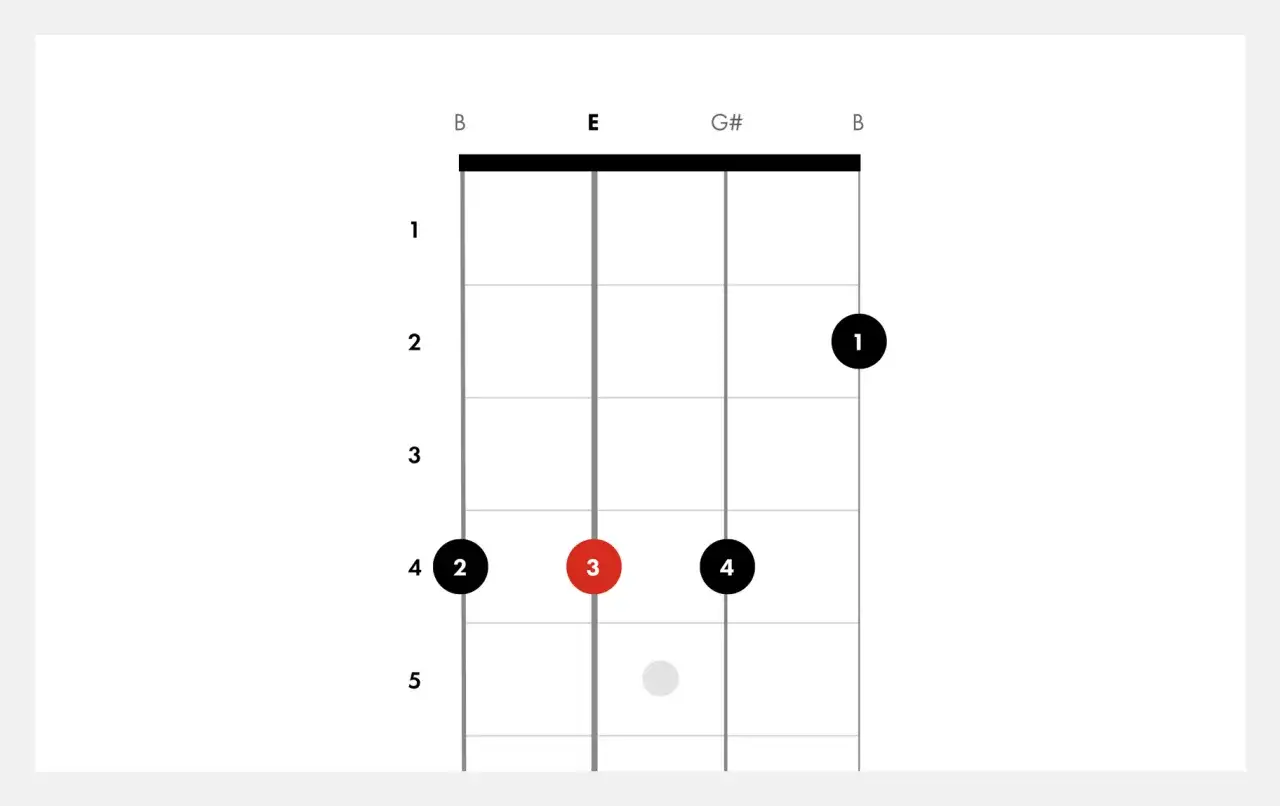 Diagramme d'accord pour un accord de ukul&eacute;l&eacute;. Le doigt&eacute; indique les positions des doigts pour jouer l'accord E.