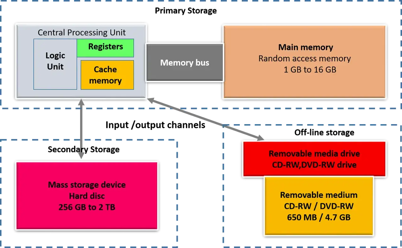 Datorns komponenter: CPU med register och cache, huvudminne (RAM), masslagring (h&aring;rddisk) och flyttbara medier. Vad betyder ROM? Det &auml;r inte visat h&auml;r.