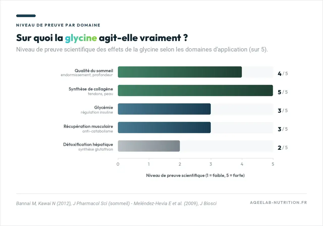 Graphique montrant les glycine bienfaits : sommeil (4/5), collag&egrave;ne (5/5), glyc&eacute;mie (3/5), r&eacute;cup&eacute;ration musculaire (3/5), d&eacute;tox h&eacute;patique (2/5).