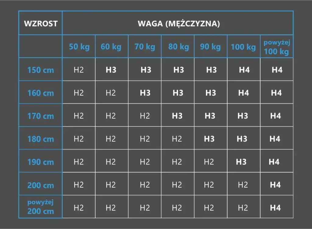Tabela twardości materaca