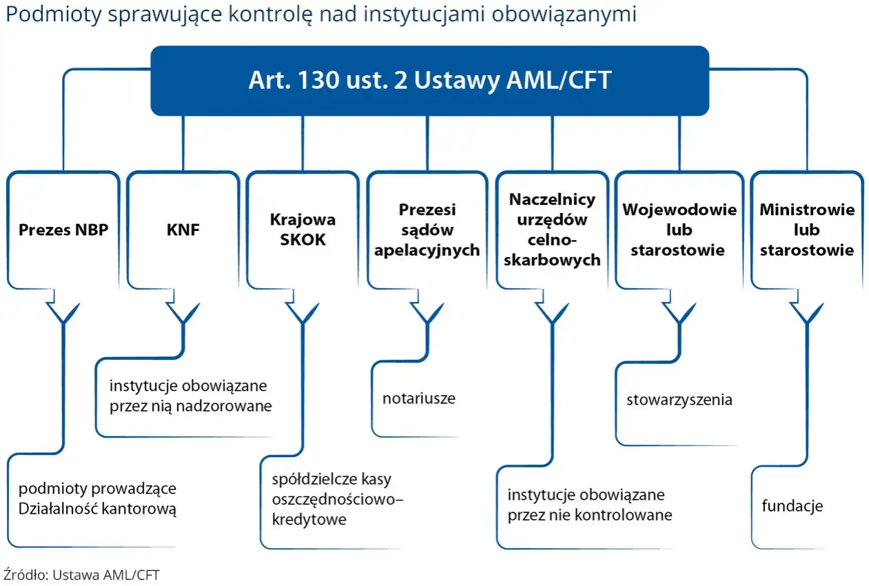 Schemat pokazuje, kto sprawuje kontrolę nad instytucjami obowiązanymi w kontekście AML/CFT.