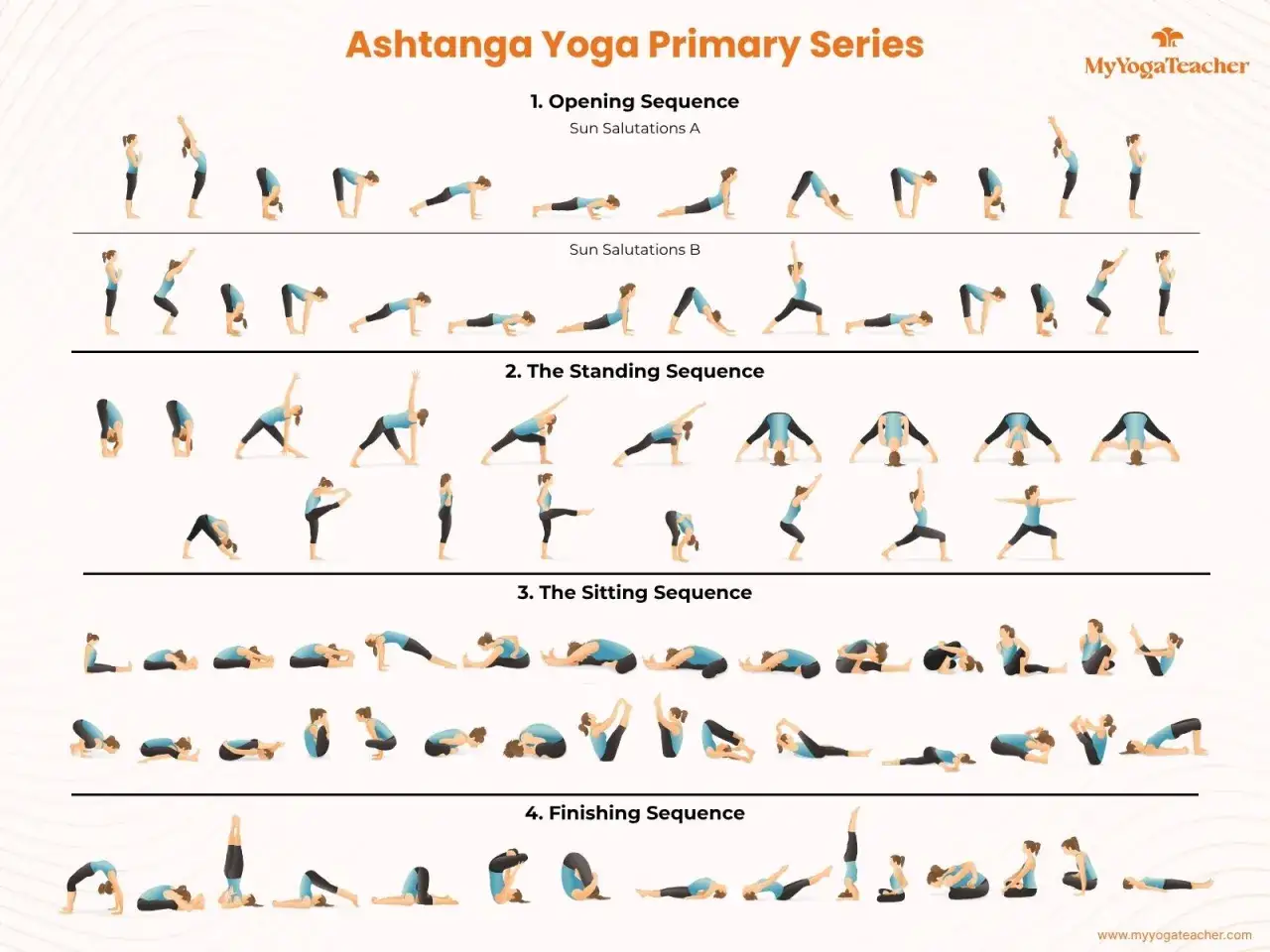 Ilustracja przedstawia sekwencje ashtanga jogi: otwierającą, stojącą, siedzącą i kończącą.