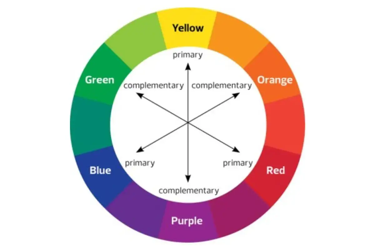 Círculo cromático mostrando colores primarios (rojo, amarillo, azul) y secundarios (verde, naranja, morado), con flechas indicando complementarios.