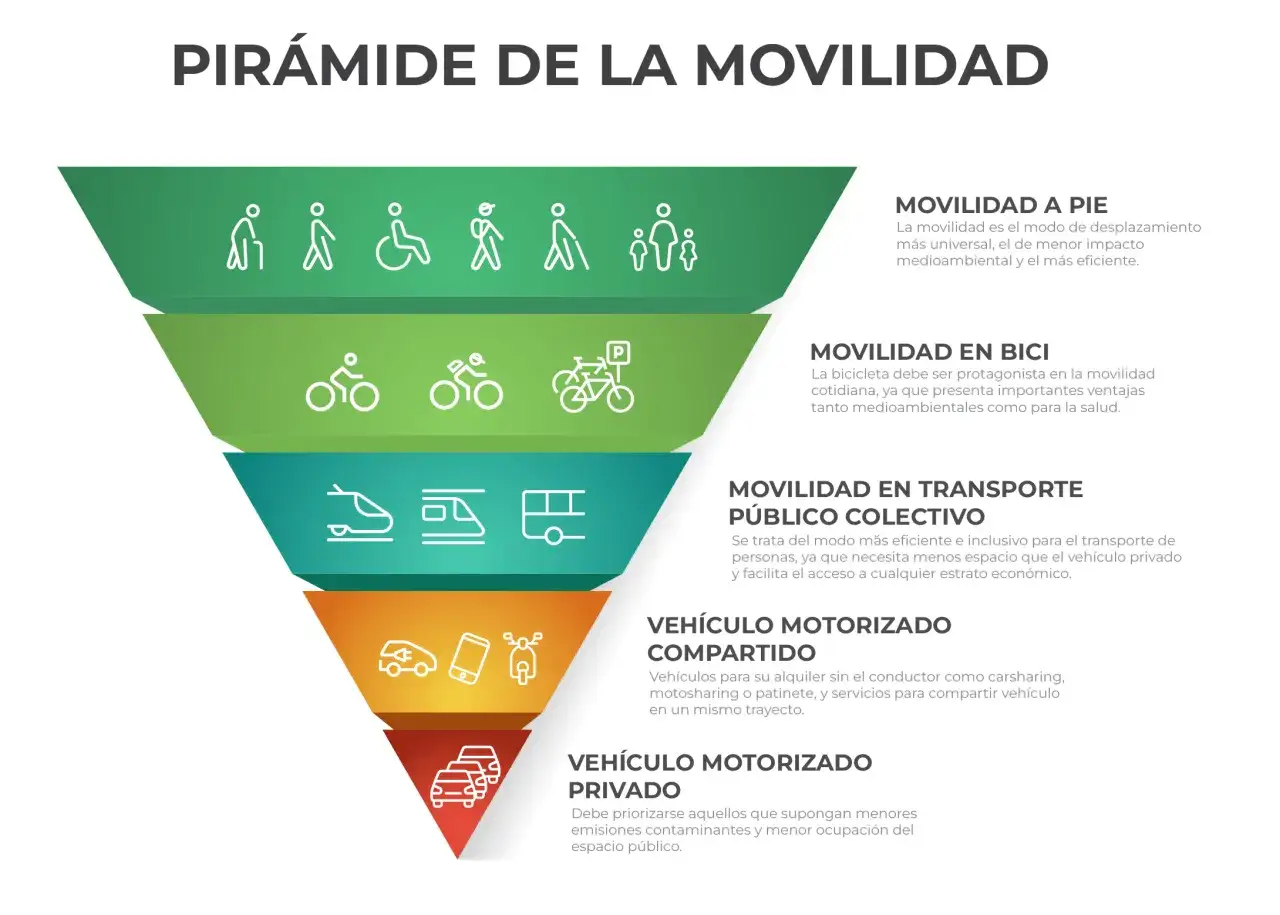 Pir&aacute;mide de la movilidad: prioriza caminar, bici, transporte p&uacute;blico y veh&iacute;culos compartidos para **soluciones de movilidad** sostenibles.
