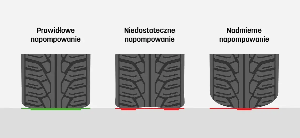 Opona zużyta od zbyt niskiego ciśnienia vs opona zużyta od zbyt wysokiego ciśnienia