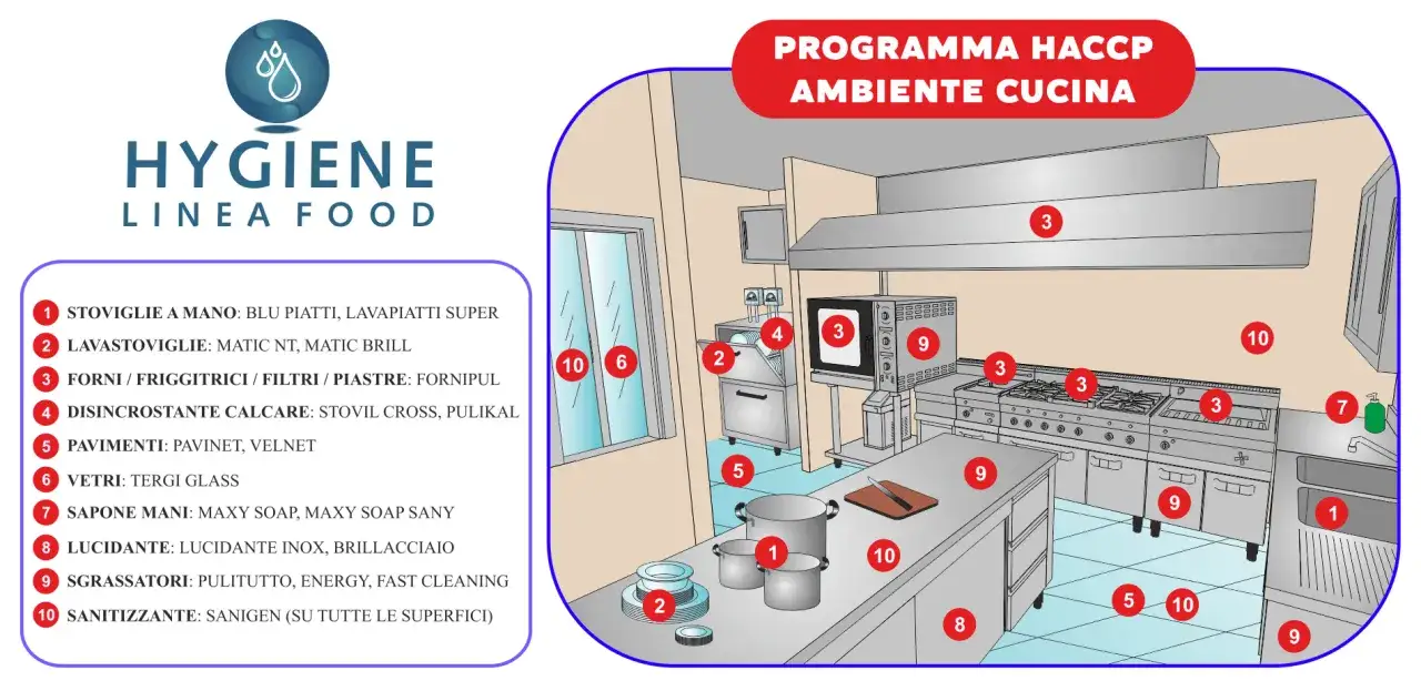 Schema per la pulizia cucina ristorante: stoviglie, lavastoviglie, forni, pavimenti, vetri, sapone mani, sgrassatori e sanitizzanti.