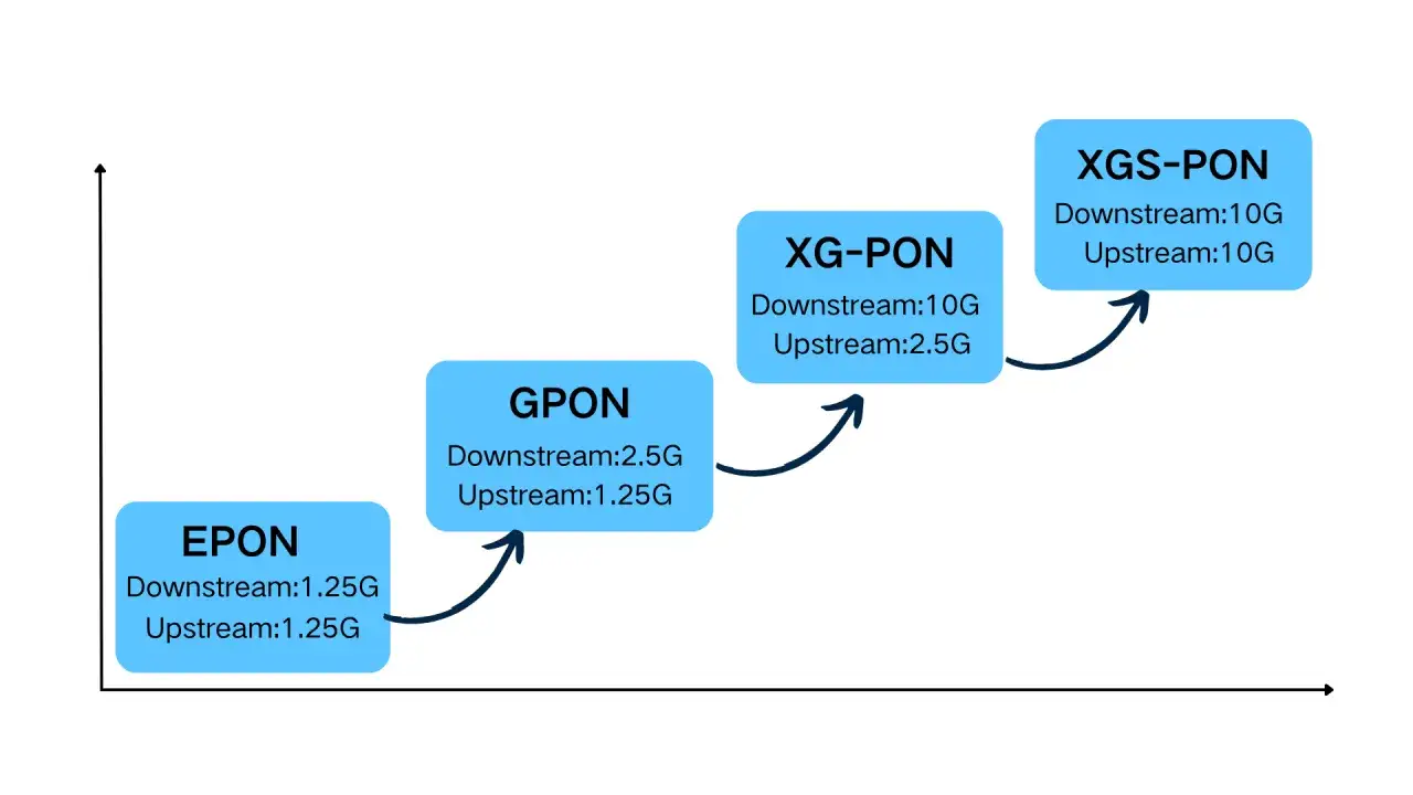 Ewolucja technologii PON: od EPON (1.25G) przez GPON (2.5G/1.25G) do XG-PON (10G/2.5G) i XGS-PON (10G/10G).