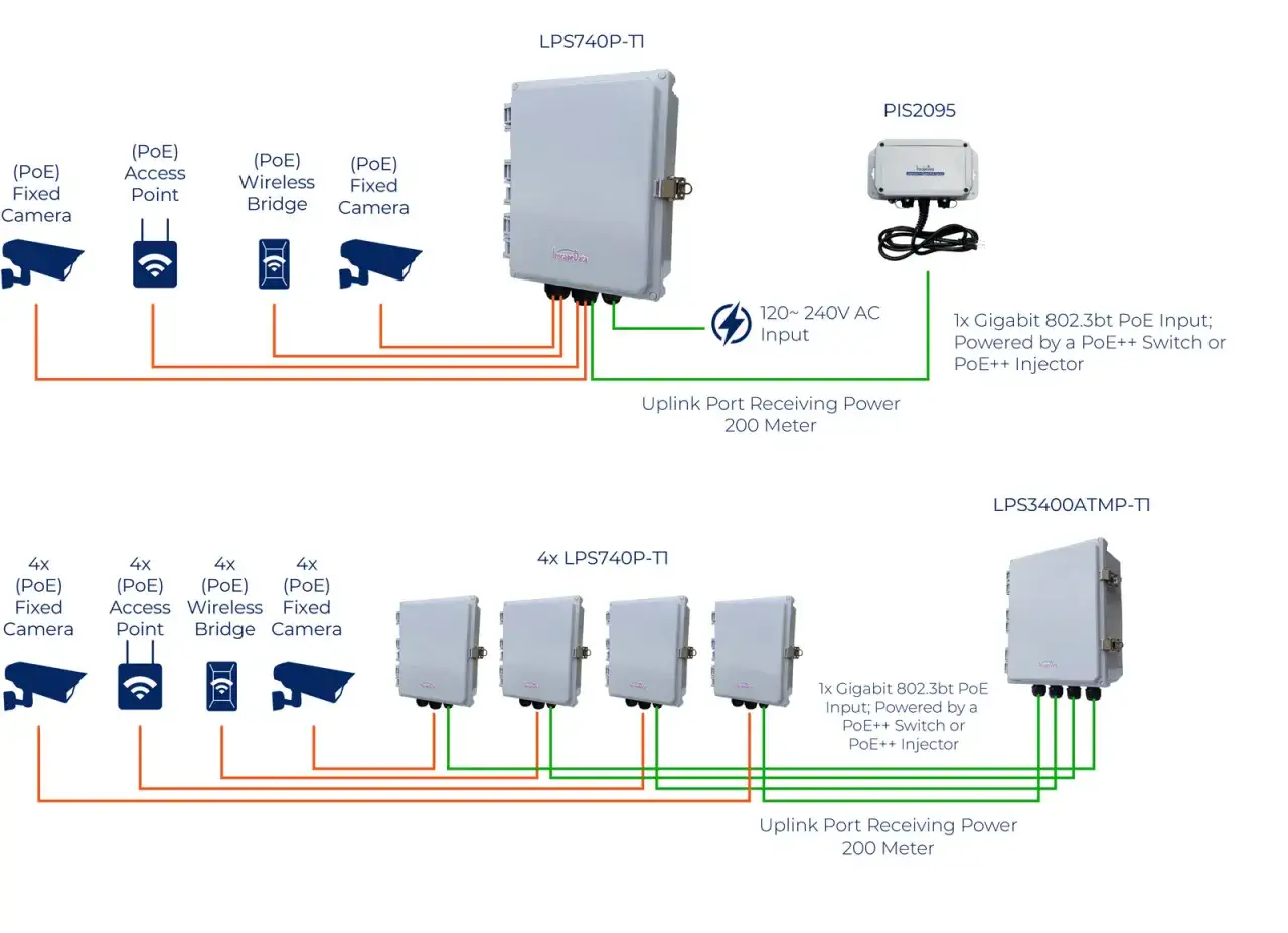 Diagrama de red que muestra cámaras, puntos de acceso y puentes conectados a unidades LPS740P-TI y LPS3400ATMP-TI mediante **ethernet PoE**.