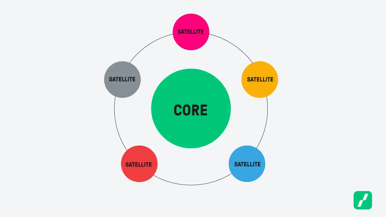 Schema einer core satellite strategie: Ein zentraler 