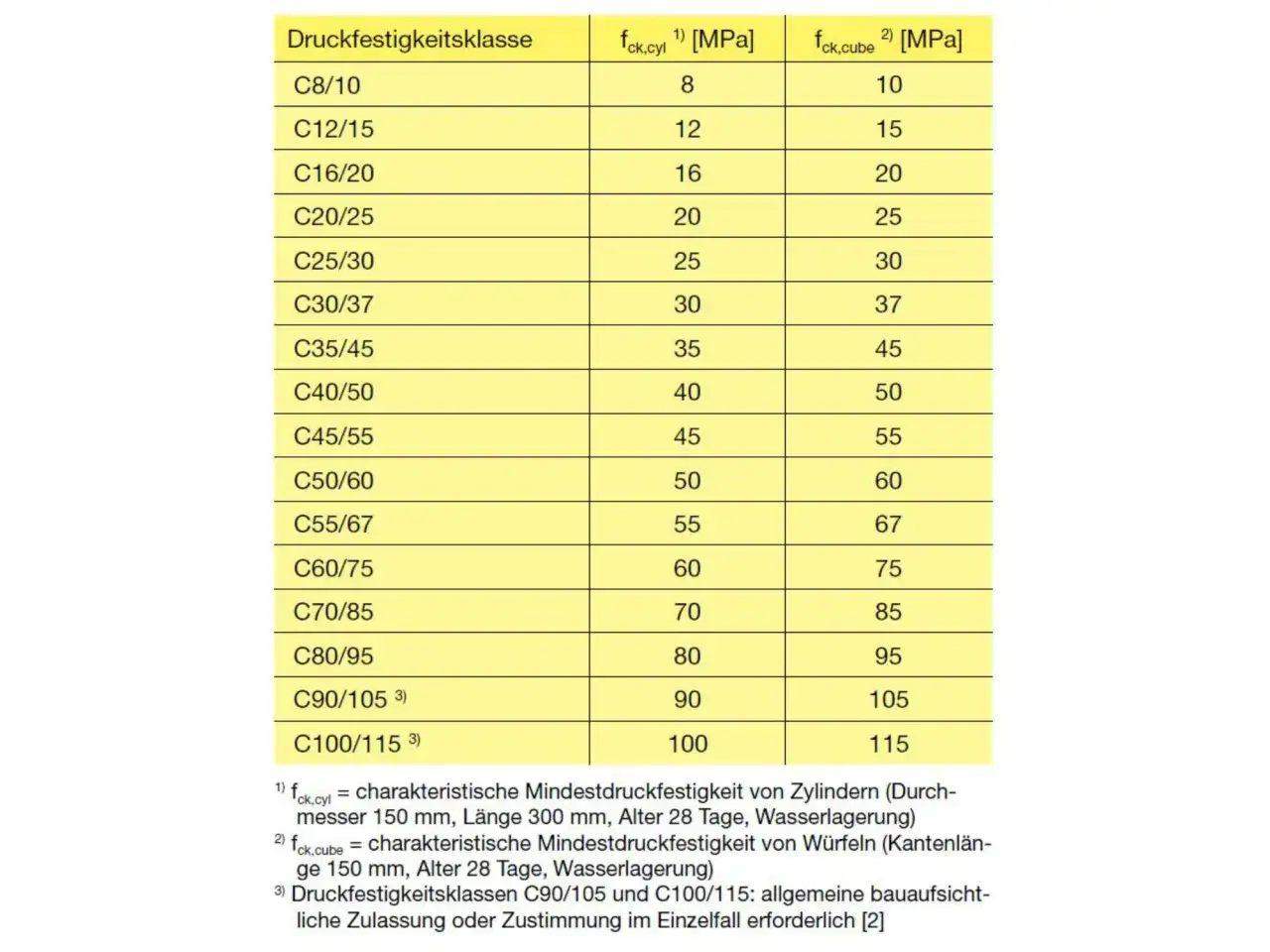 Tabelle mit Druckfestigkeitsklassen von Beton, von C8/10 bis C100/115, mit Werten f&uuml;r Zylinder und W&uuml;rfel.