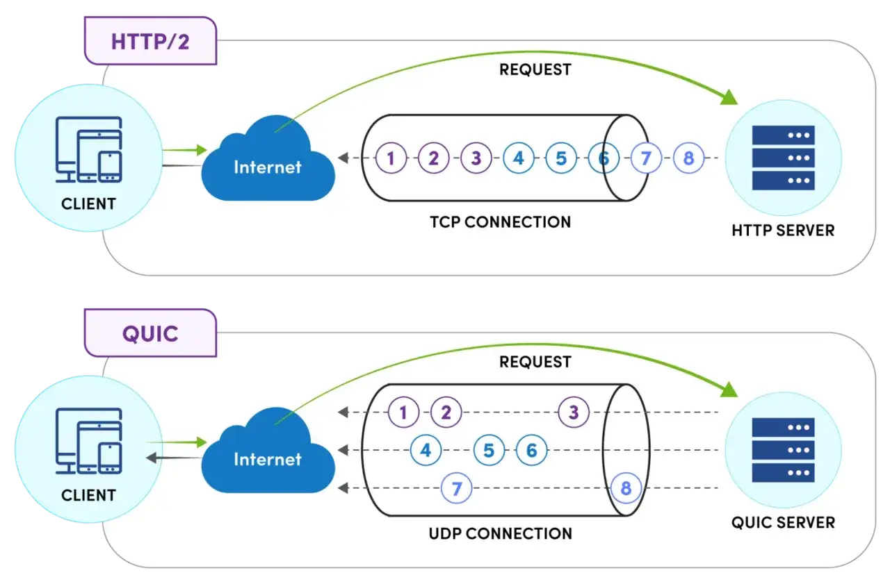 Porównanie HTTP/2 (TCP) i QUIC (UDP). QUIC oferuje szybsze połączenie dzięki równoległym strumieniom.