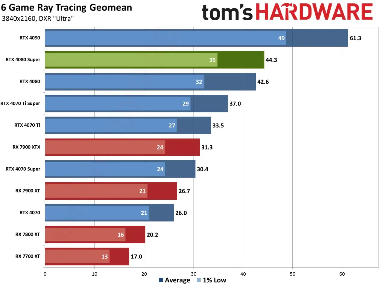 Gr&aacute;fico de rendimiento en Ray Tracing: la RTX 4080 Super logra 44.3 FPS, superando a la RTX 4070 Super.