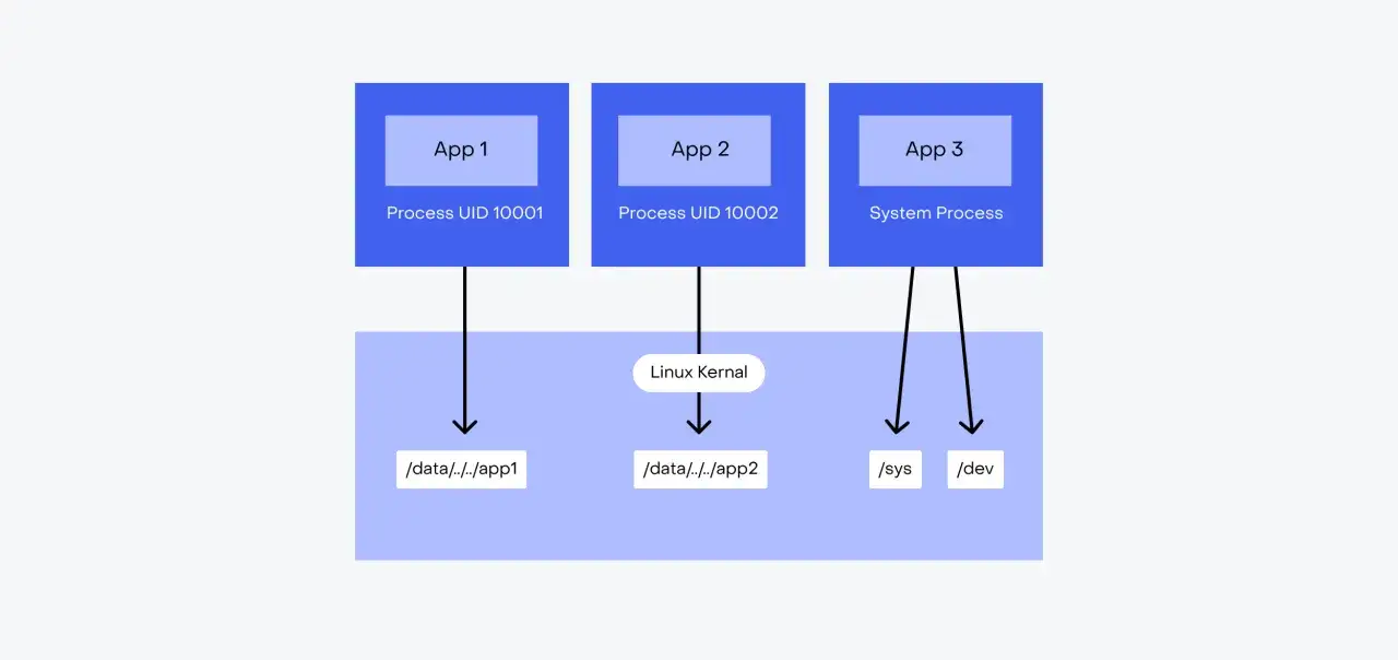 Diagram visar hur appar och systemprocesser interagerar med Linuxkärnan på en roota Android-enhet, med åtkomst till olika filsystem.