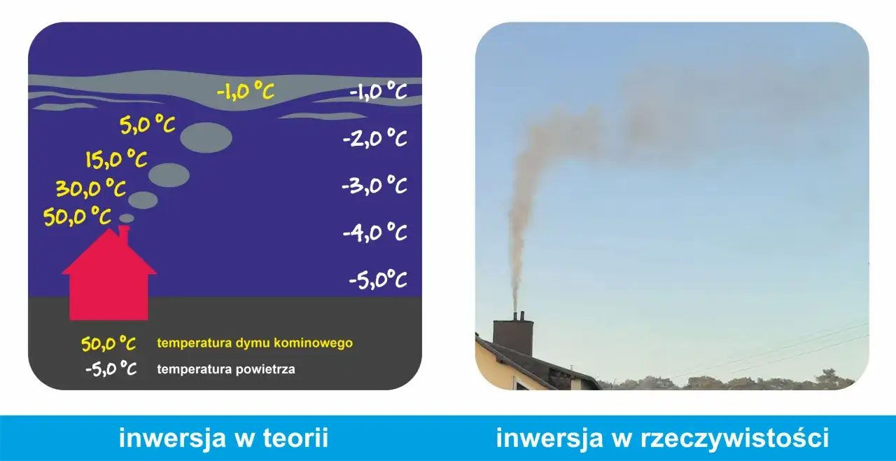 Ilustracja pokazuje, przez co powstaje smog: zanieczyszczony dym z komina nie unosi się, lecz gromadzi przy ziemi z powodu inwersji temperatury.