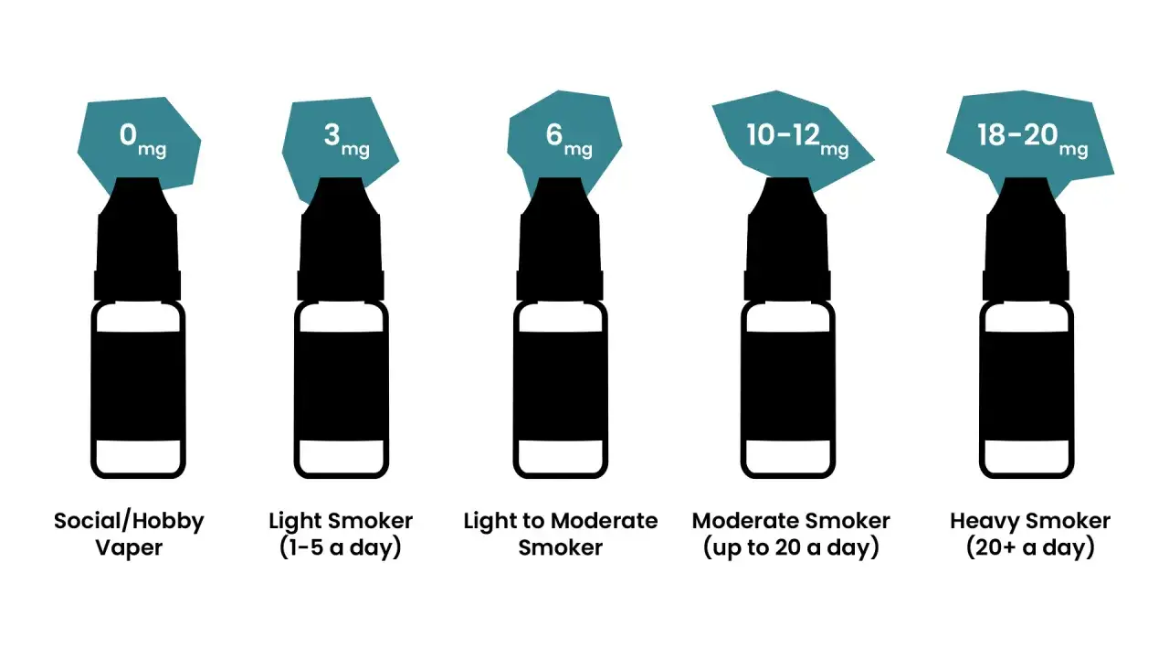 Ilustración muestra cuanta nicotina tiene un vaper: de 0mg a 18-20mg, según el tipo de fumador.