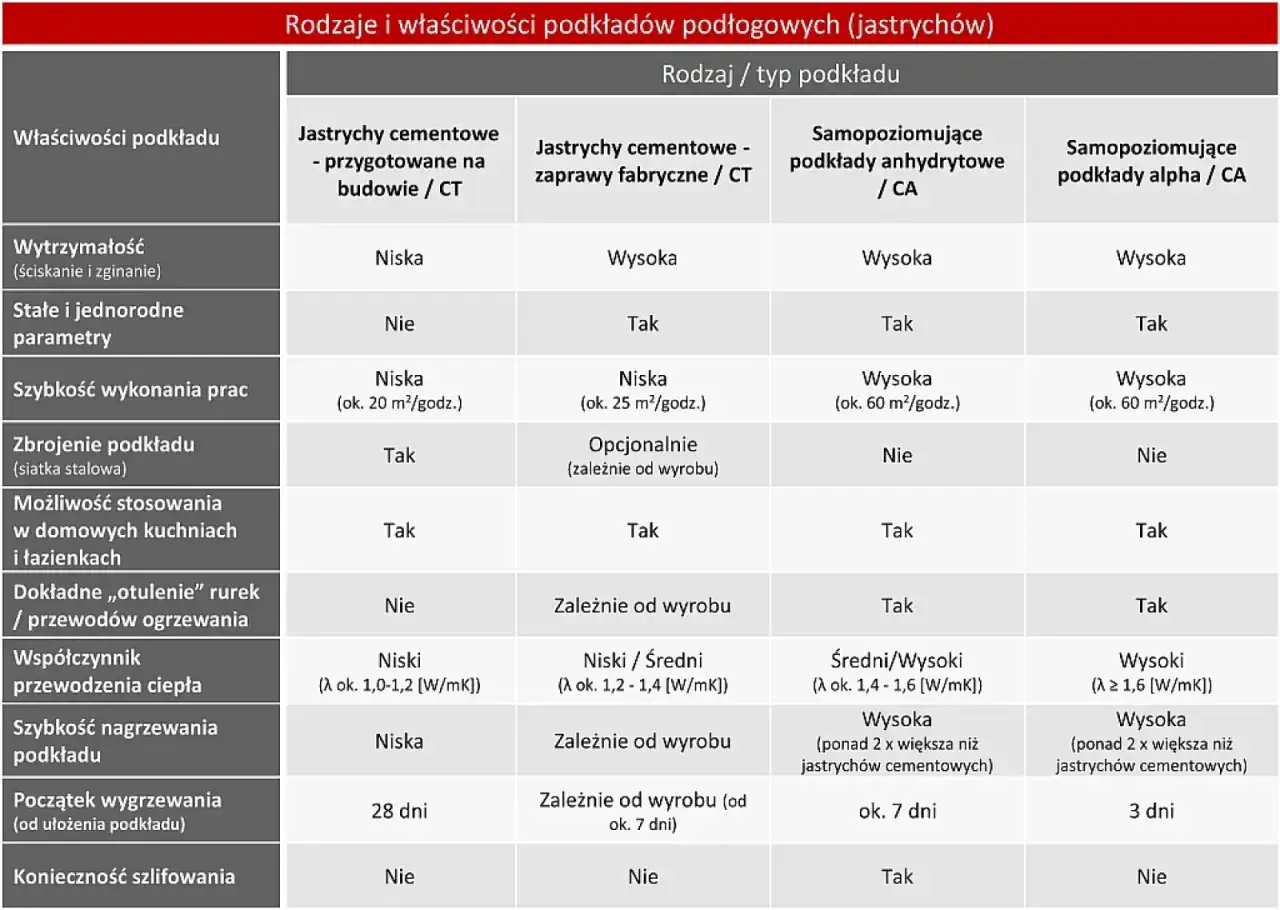 Tabela porównująca rodzaje i właściwości jastrychów podłogowych: cementowych (na budowie, fabryczne), anhydrytowych i alpha.