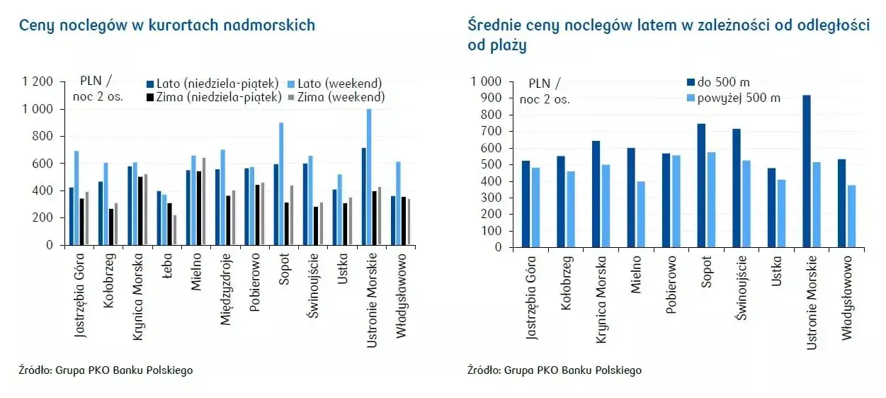 wykres cen noclegów w zależności od sezonu lub dnia tygodnia