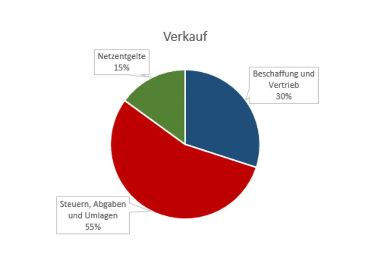 Kreisdiagramm zeigt Verkaufskosten: 55% Steuern, Abgaben, Umlagen; 30% Beschaffung/Vertrieb; 15% Netzentgelte. Dies illustriert die Strompreisentwicklung in der Industrie.