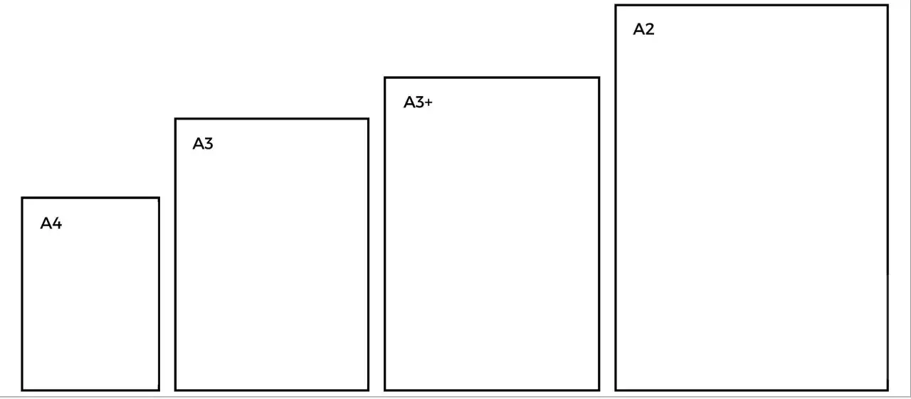 Comparativa de tamaños de papel: A4, A3, A3+ y A2. El tamaño A3 es el doble de grande que el A4.