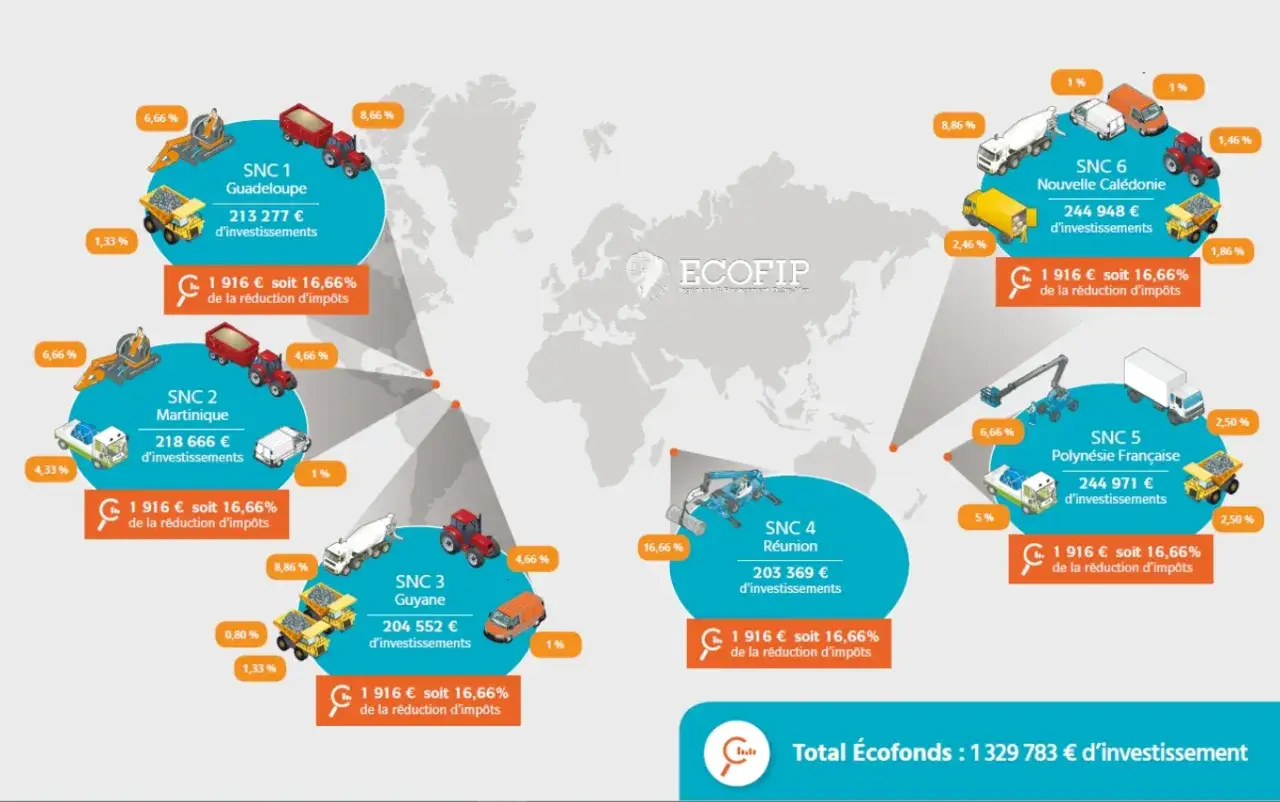 Carte mondiale illustrant les investissements Écofonds et les avantages de la loi Girardin. Chaque région (Guadeloupe, Martinique, Guyane, Réunion, Polynésie Française, Nouvelle Calédonie) montre des engins de chantier et des camions, avec des pourcent...