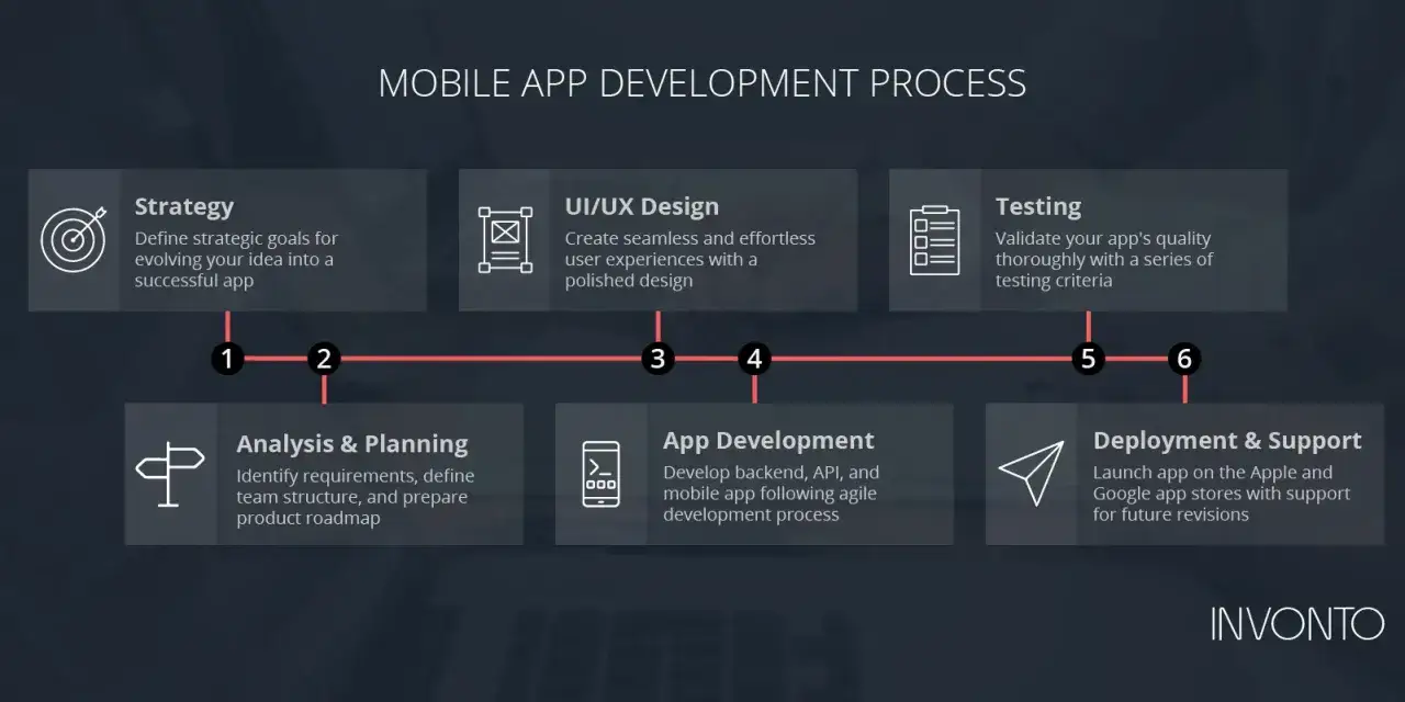 Proces tworzenia aplikacji mobilnych: strategia, projektowanie UI/UX, analiza, rozwój, testowanie i wdrożenie. Po wdrożeniu zapewniamy wsparcie dla przyszłych aktualizacji aplikacji.