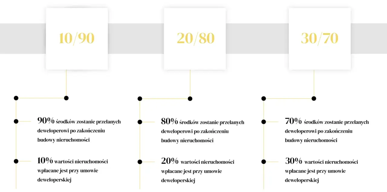 Schemat przedstawia opcje zakupu mieszkania na raty od dewelopera: 10/90, 20/80, 30/70.