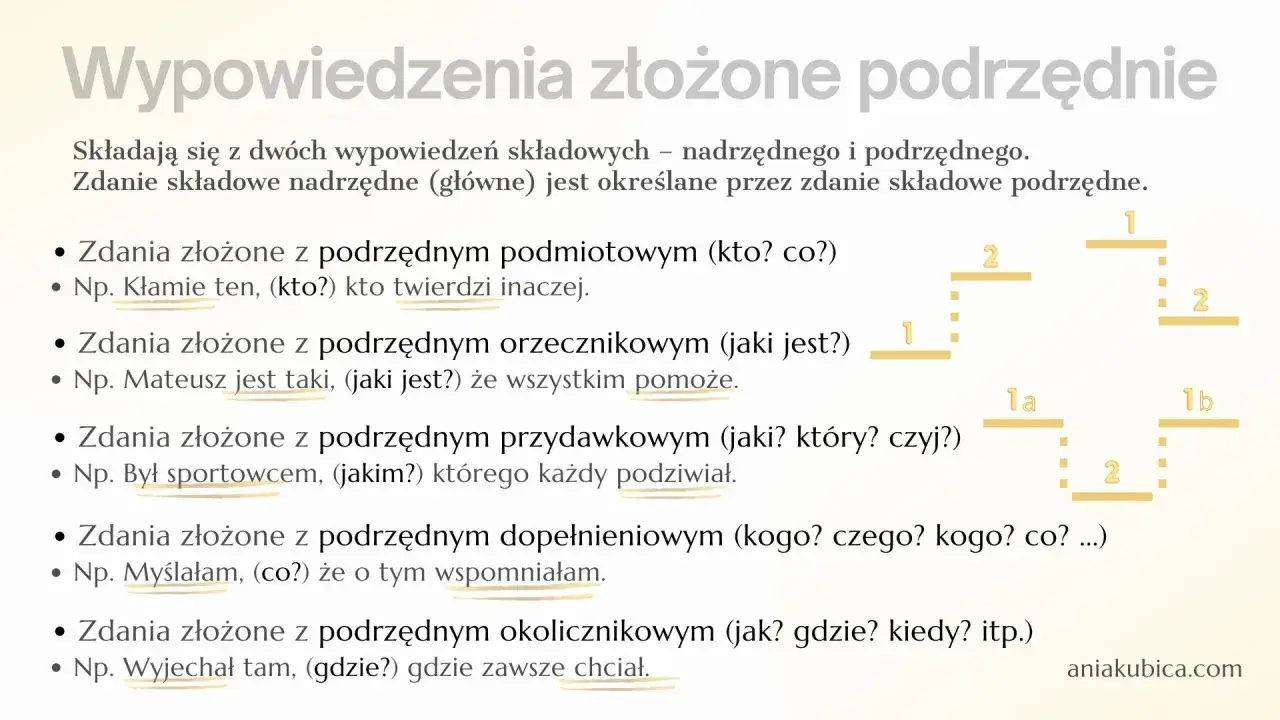 Ilustracja wyjaśnia **paralelizm składniowy** w zdaniach złożonych podrzędnie, pokazując ich budowę i przykłady.