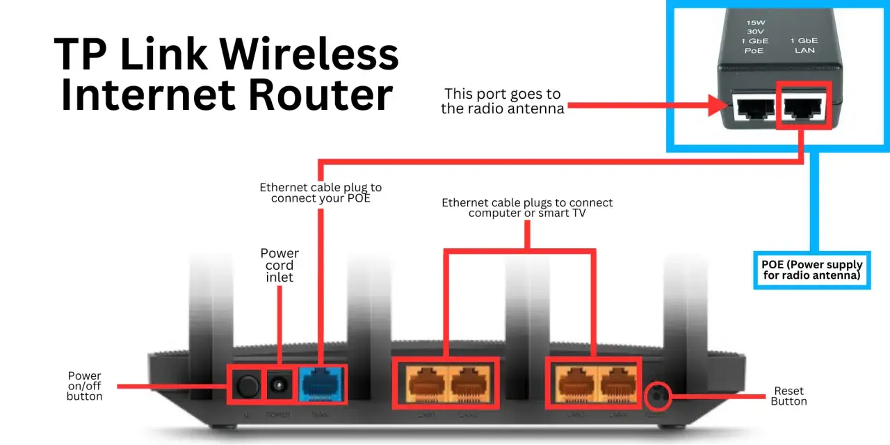Diagram som visar hur fungerar wifi med en TP-Link router, dess portar och POE-str&ouml;mf&ouml;rs&ouml;rjning f&ouml;r antennen.