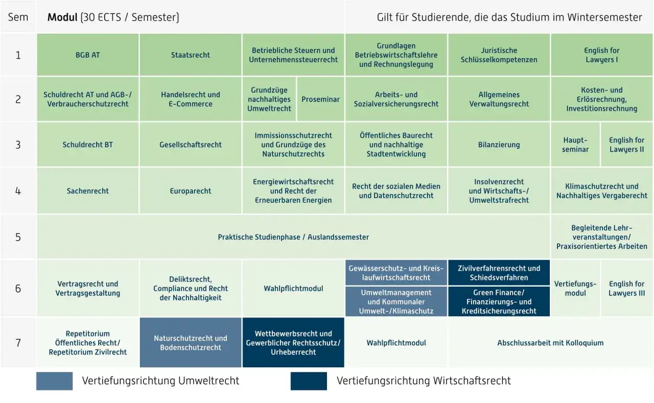 Studienplan f&uuml;r Wirtschaftsrecht: Module von BGB AT bis zum Abschluss mit Kolloquium, inklusive Wahlpflichtf&auml;cher und Vertiefungen.