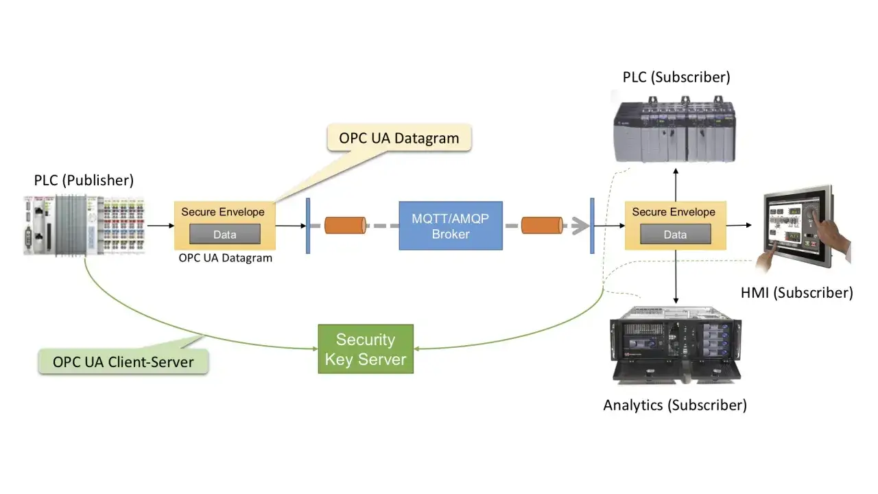 Schema zeigt Datenfluss von PLC (Publisher) über OPC UA Datagramm und MQTT/AMQP Broker zu PLC, HMI und Analytics (Subscriber).