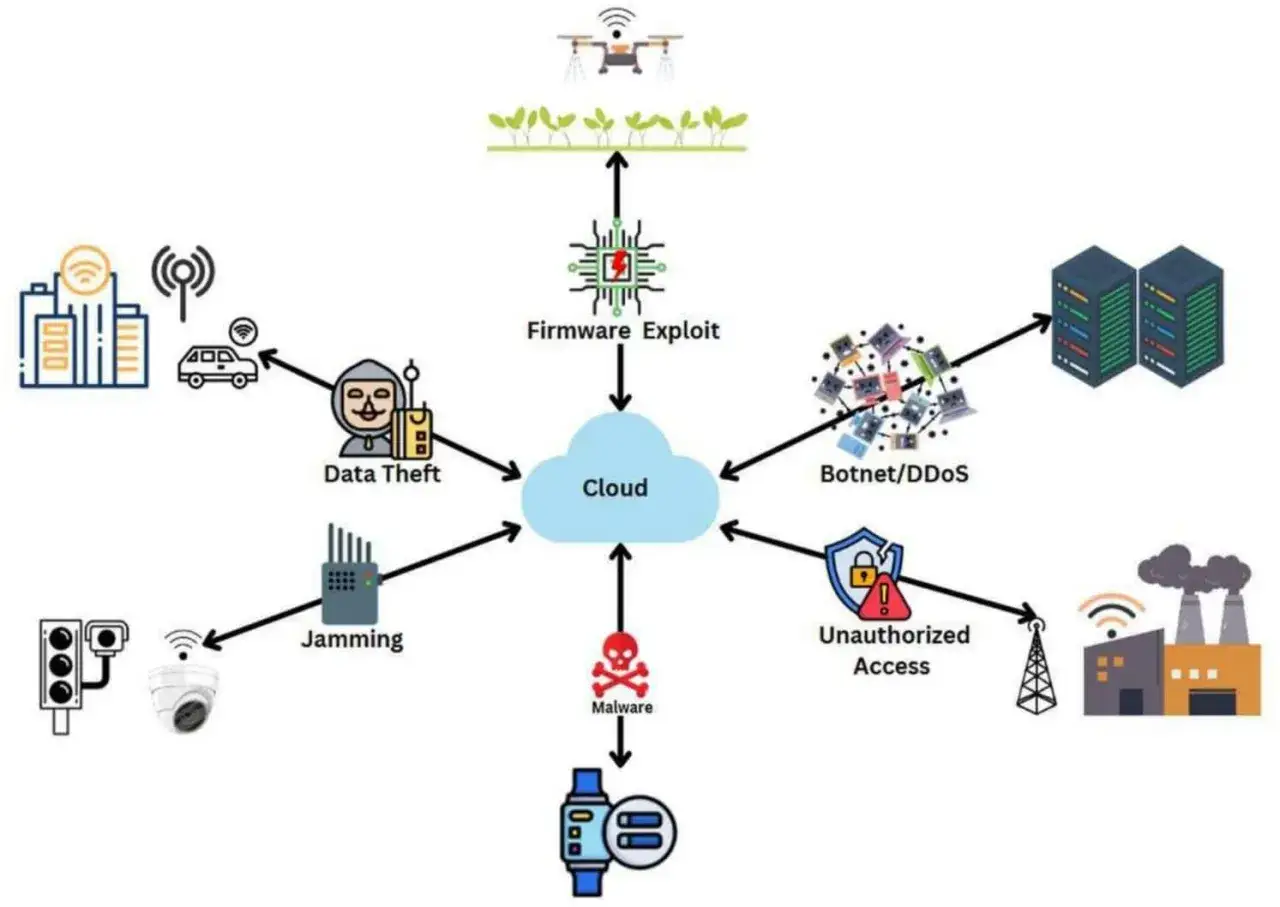 Diagram shows how IoT devices are remotely controllable, with threats like data theft, jamming, malware, and unauthorized access targeting the cloud.