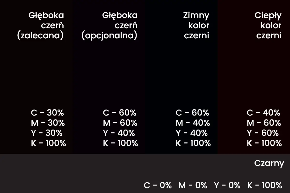 Porównanie odcieni czerni: głęboka, zimna, ciepła. Podane wartości CMYK dla uzyskania idealnej czerni.