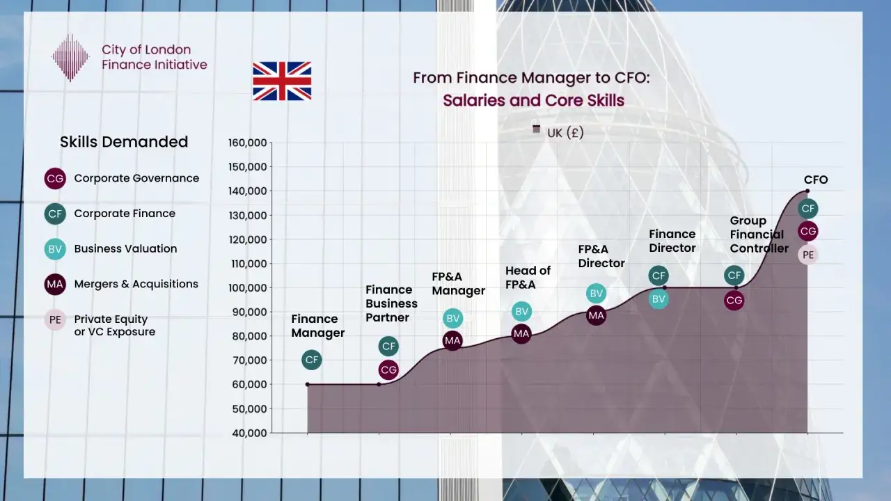 City of London Finance Initiative chart shows salary progression from Finance Manager to CFO, highlighting skills like Corporate Finance (CF) and Mergers & Acquisitions (MA).