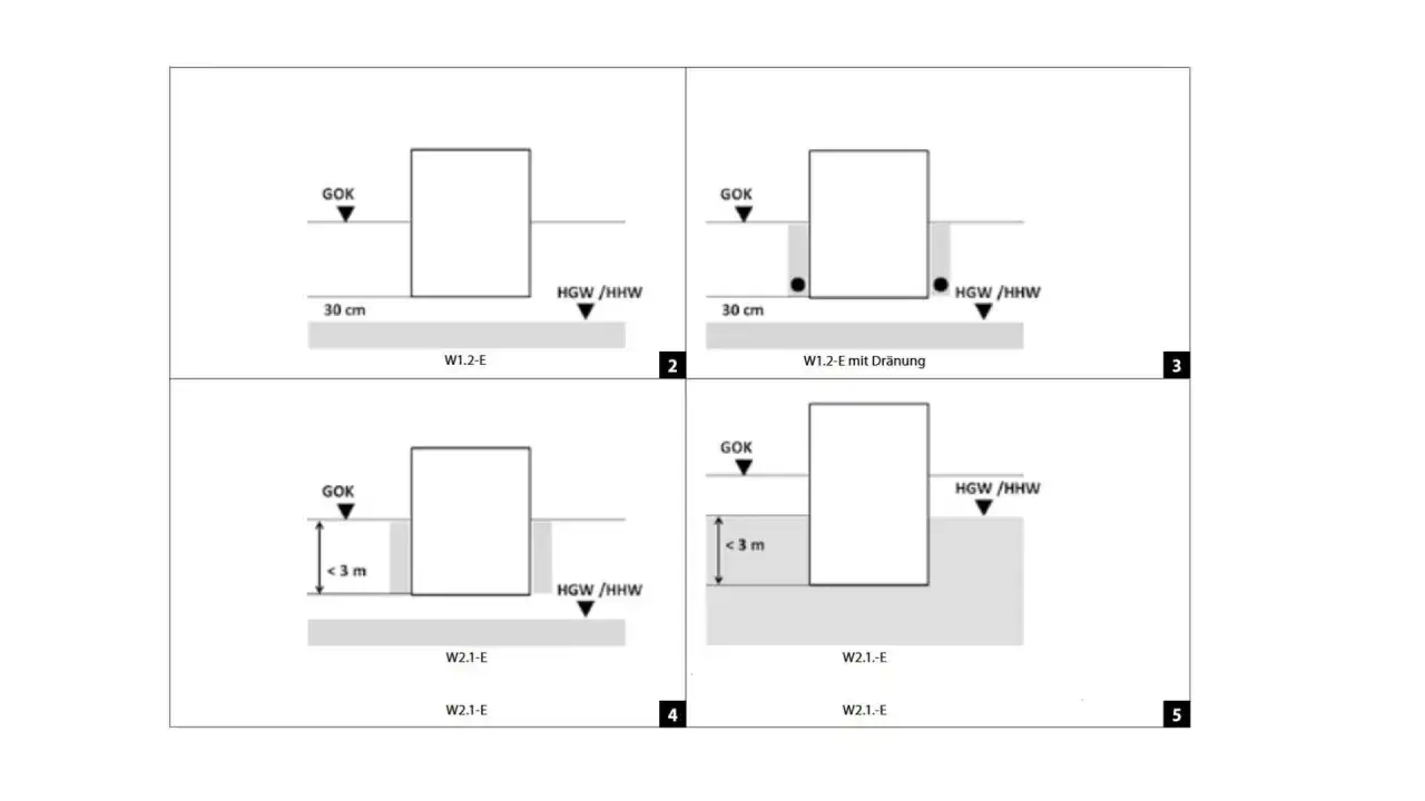 Schematische Darstellungen zur Abdichtung nach DIN 18533: W1.2-E, W1.2-E mit Dr&auml;nung, W2.1-E.