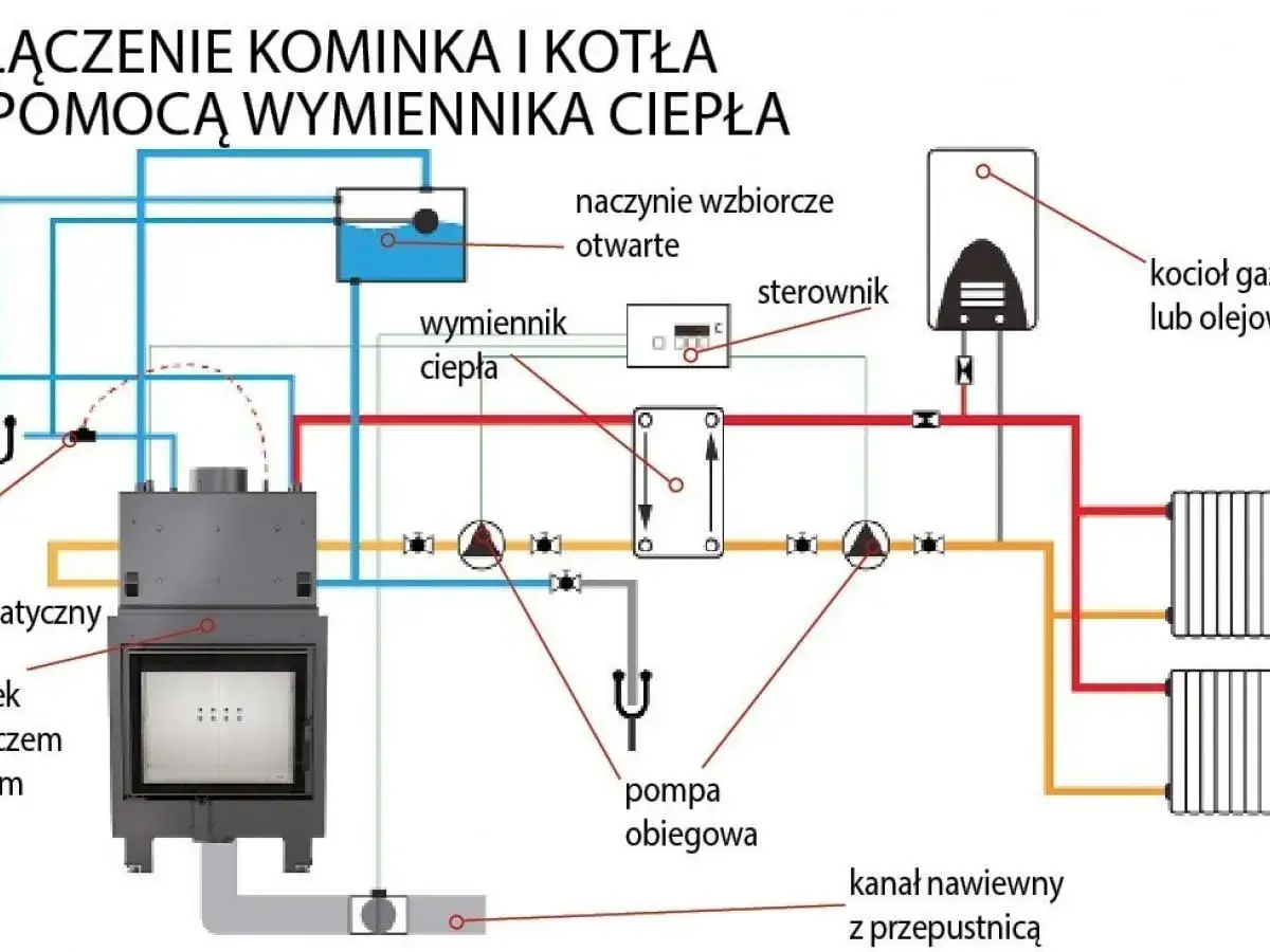 Schemat połączenia kominka z płaszczem wodnym, wymiennika ciepła, pompy obiegowej i kotła gazowego.