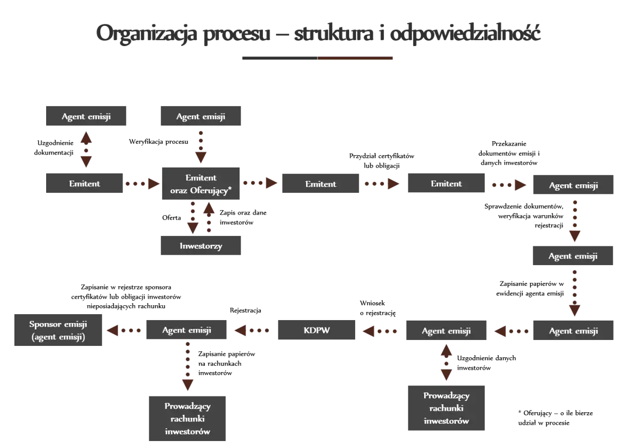 Schemat organizacji procesu emisji obligacji korporacyjnych: emitent, agenci emisji, inwestorzy, KDPW i sponsor emisji.