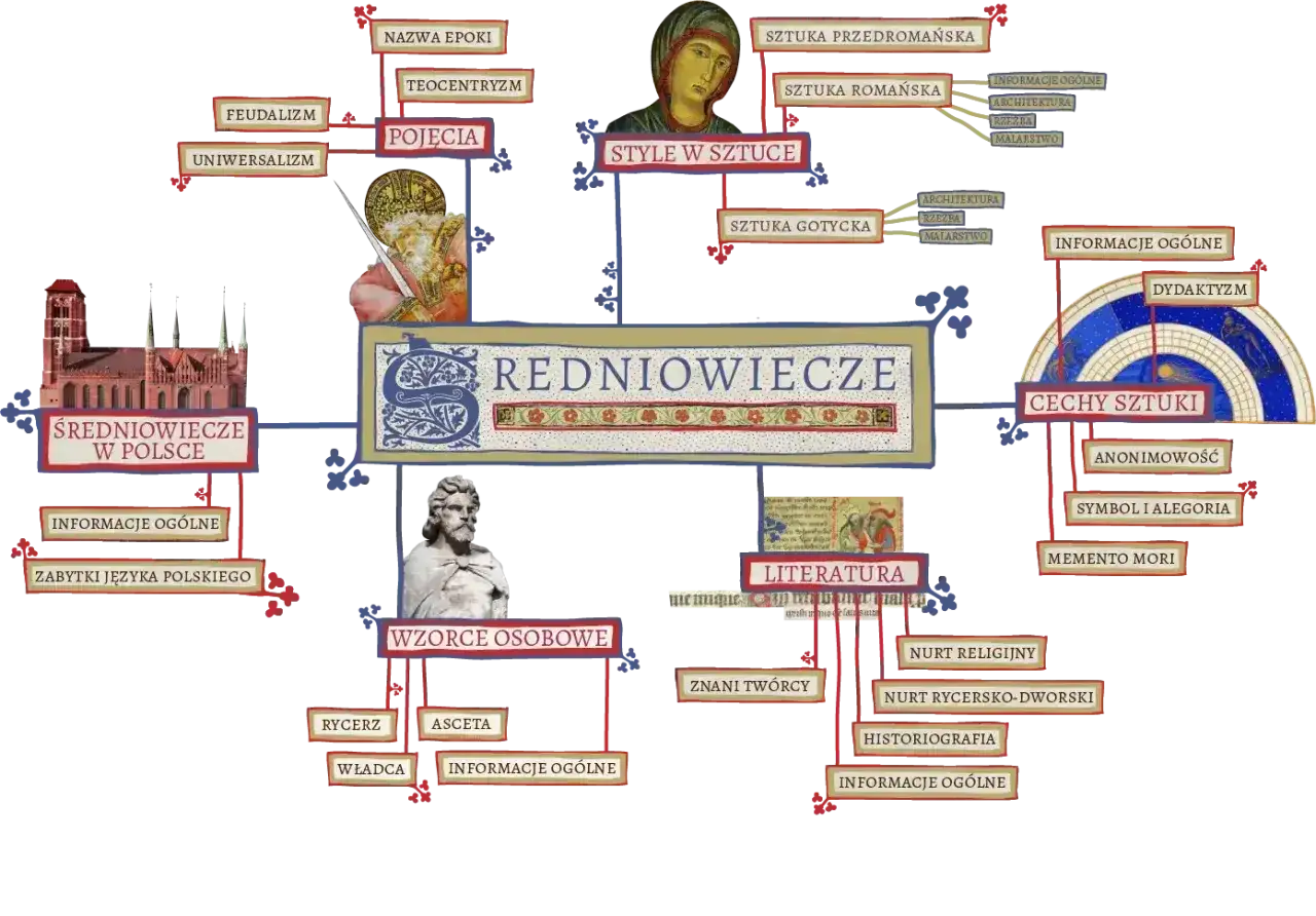 Mapa myśli o średniowieczu: pojęcia, style w sztuce, cechy sztuki, literatura, wzorce osobowe. Wśród nich literatura parenetyczna.