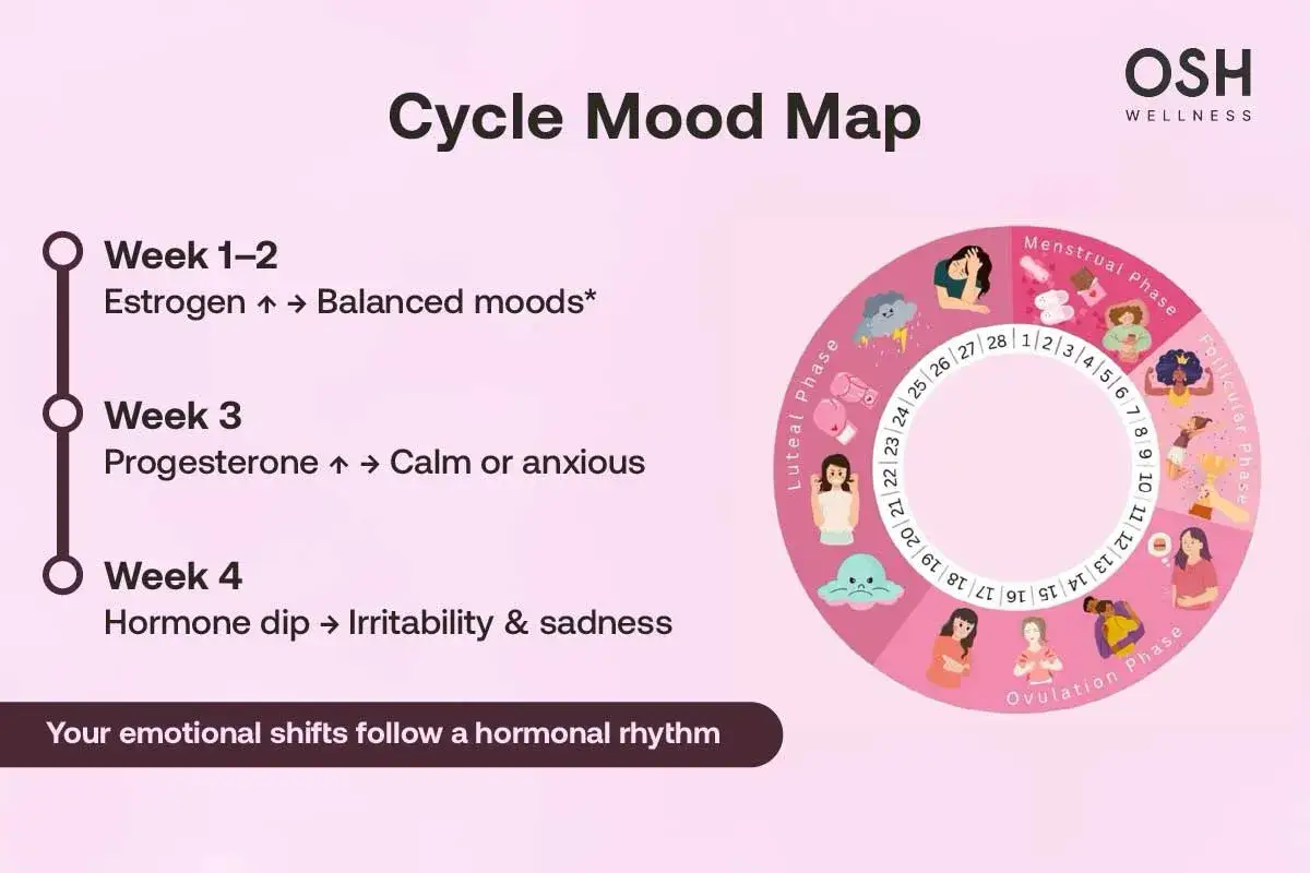 Zyklus-Stimmungs-Karte: Woche 4 zeigt schlechte Laune vor Periode durch Hormonabfall. Emotionale Schwankungen folgen einem Rhythmus.