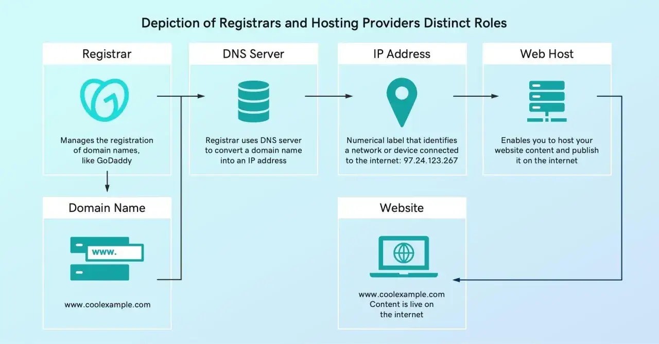 Schemat przedstawia proces hostingu domeny: rejestrator zarządza domeną, serwer DNS tłumaczy ją na adres IP, a web host udostępnia stronę w internecie.