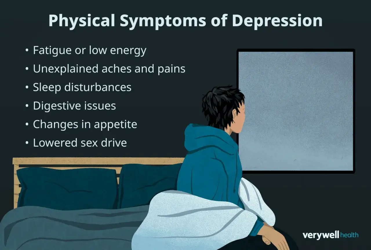 Illustration visar fysiska symptom vid depression: trötthet, smärta, sömnproblem, matsmältningsbesvär, aptitförändringar och minskad sexlust.