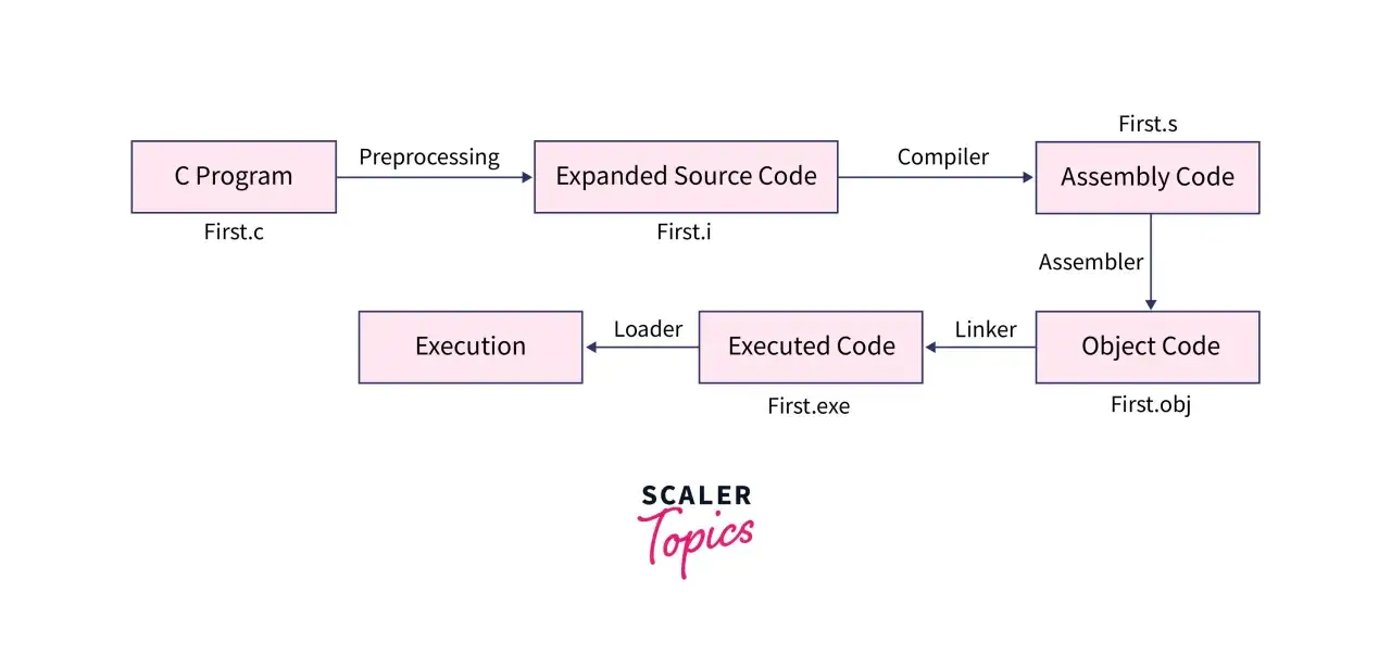 Der Ablauf von C-Programmen: Vom Quellcode &uuml;ber Compiler und Assembler zum ausf&uuml;hrbaren Code.
