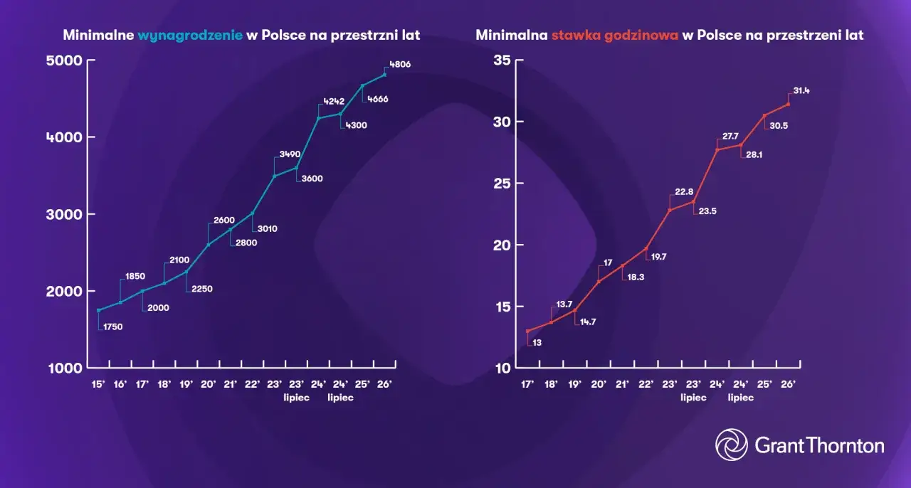 Wykresy pokazują wzrost minimalnego wynagrodzenia i stawki godzinowej w Polsce. Prognozy na 2026 rok wskazują na dalszy wzrost najniższej krajowej.