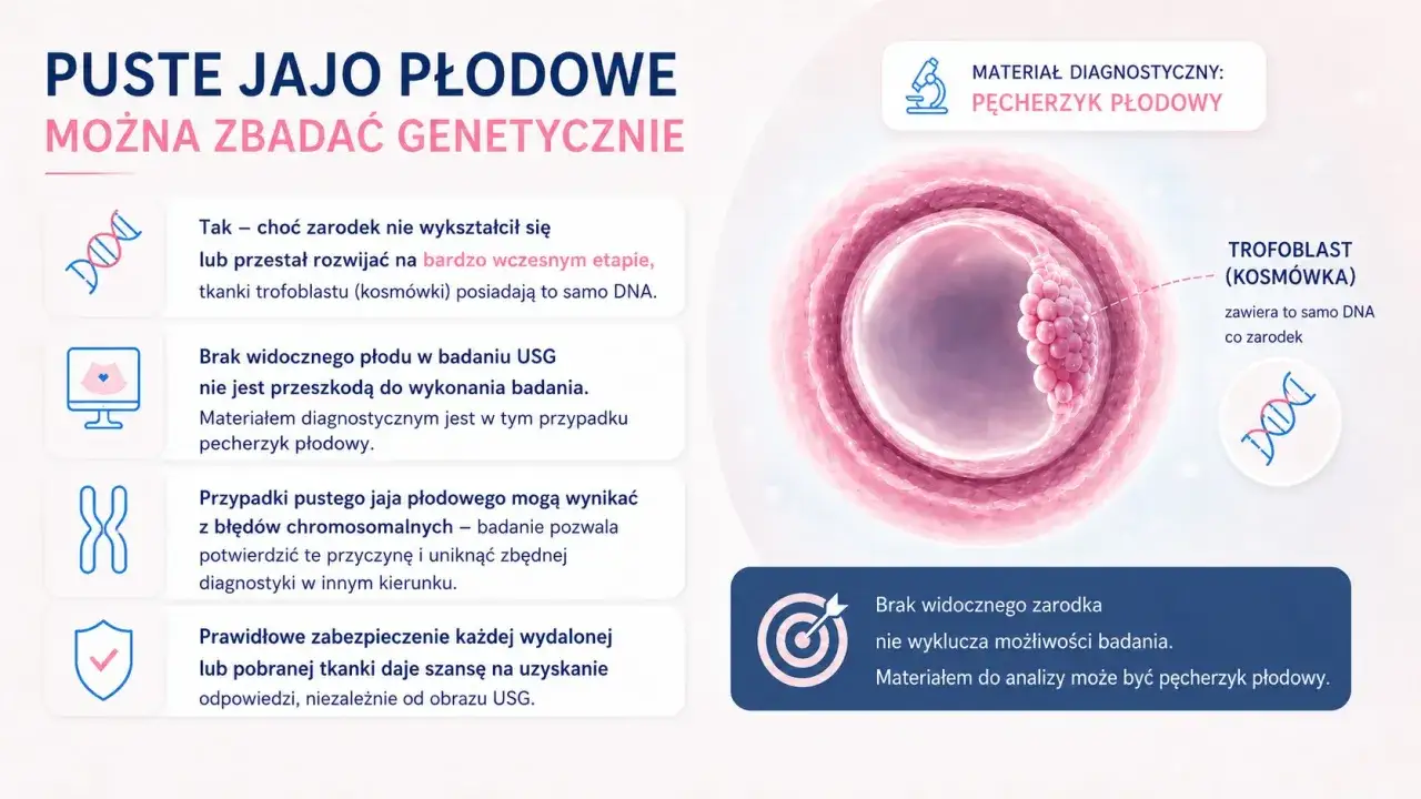 Puste jajo płodowe, mimo braku widocznego zarodka, można zbadać genetycznie. Materiałem jest pęcherzyk płodowy.