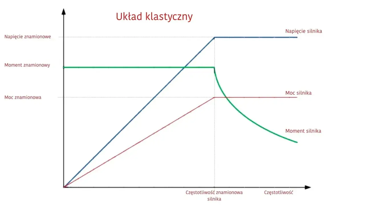 Wykres zależności napięcia, mocy i momentu silnika od częstotliwości. Klasyczny układ sterowania silnikiem inwerterowym.
