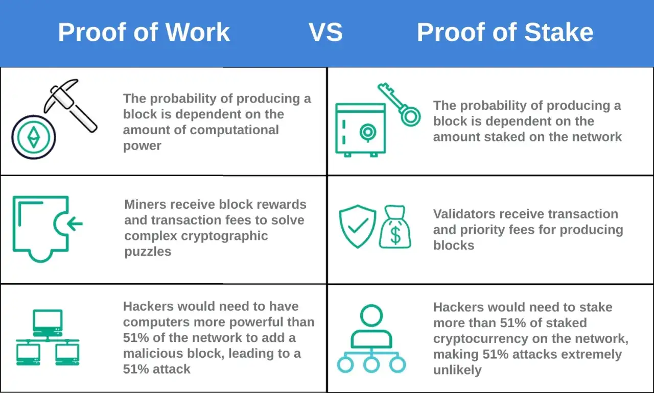 Vergleich von Proof of Work und Proof of Stake. Was bedeutet Proof? Hier wird erkl&auml;rt, wie die Wahrscheinlichkeit, einen Block zu erzeugen, von Rechenleistung oder gestakten Coins abh&auml;ngt.