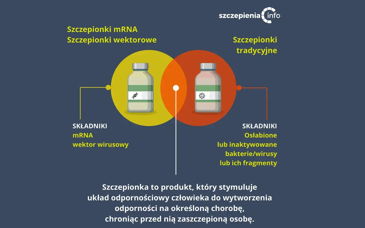 Porównanie szczepionek mRNA, wektorowych i tradycyjnych. Każda szczepionka to klucz do odporności.