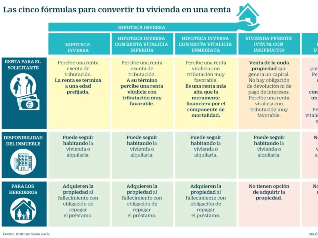 Tabla comparativa de f&oacute;rmulas para convertir vivienda en renta, incluyendo hipoteca inversa BBVA. Muestra opciones para el solicitante, disponibilidad del inmueble y herederos.